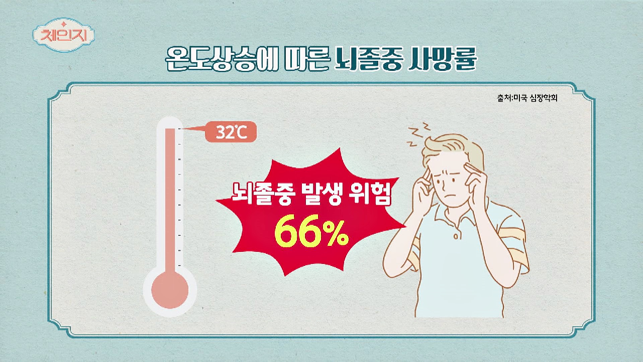 온도 상승에 따라 뇌졸중 사망률이 높아진다?! ?