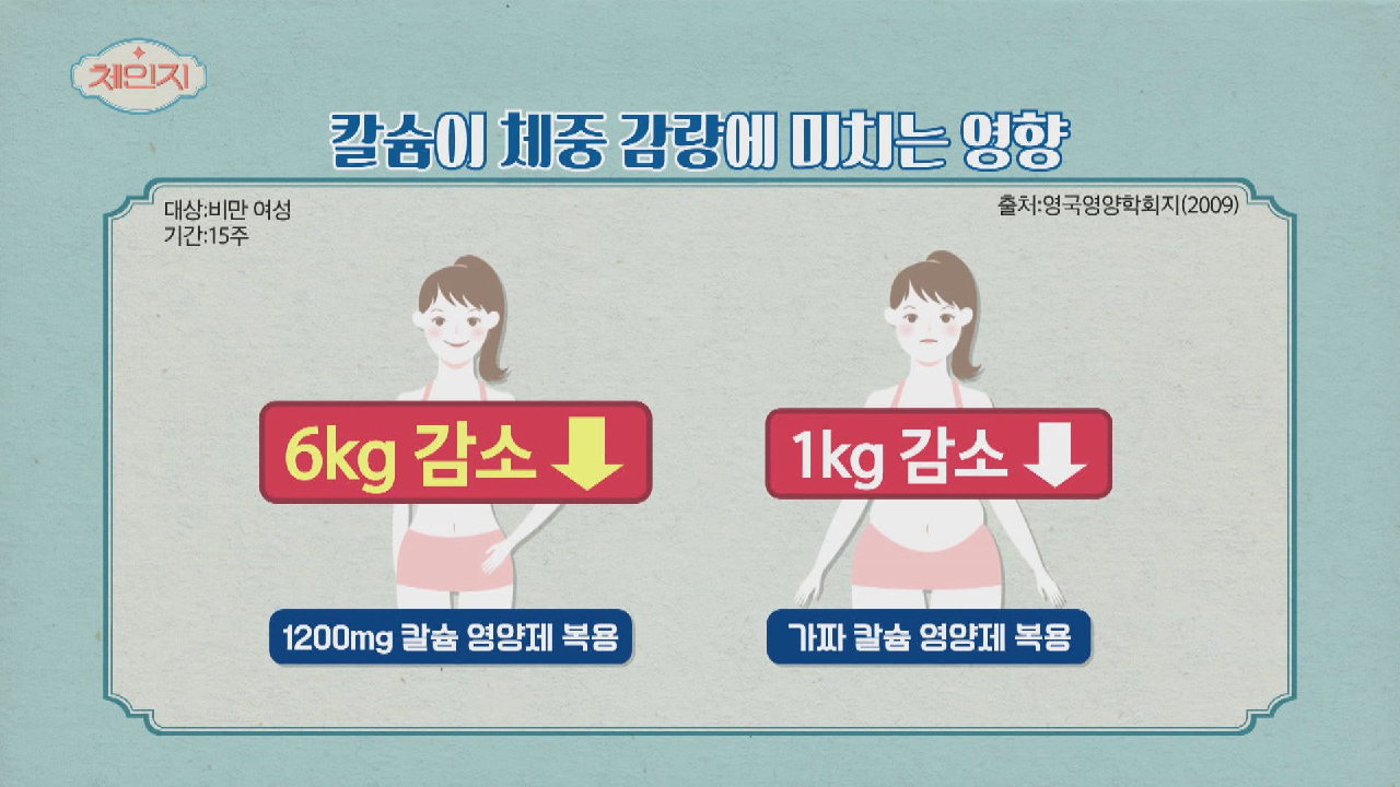 칼슘이 나잇살 예방?! 칼슘이 체중 감량에 미치는 영향!｜JTBC 210106 방송