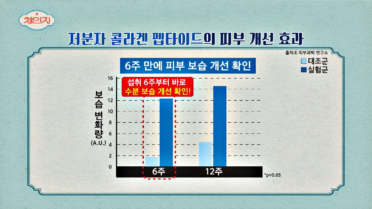 완경 여성 주목※ &#39;저분자 콜라겐 펩타이드&#39;로 피부 보습 개선??
