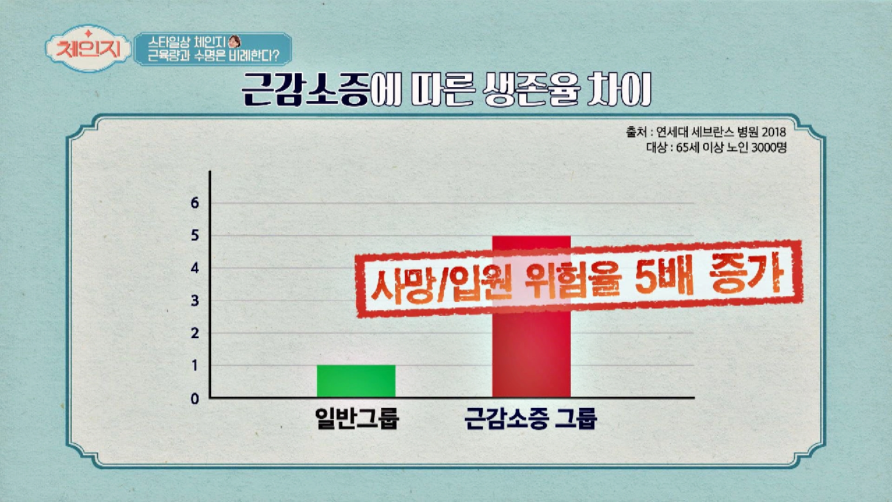 근육이 줄면 수명도 줄어든다! 각종 질병을 부르는 근감소증?