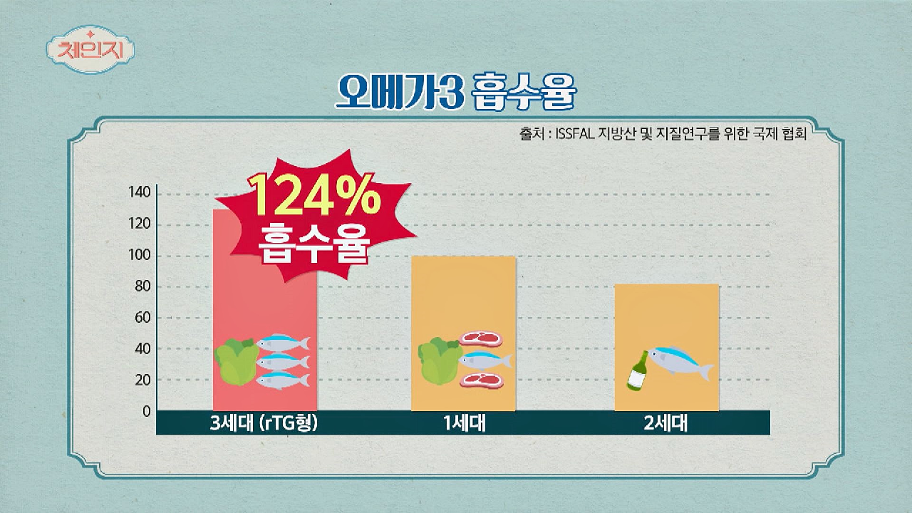 이전 세대보다 체내 흡수율이 높아진 〈알티지 오메가3〉