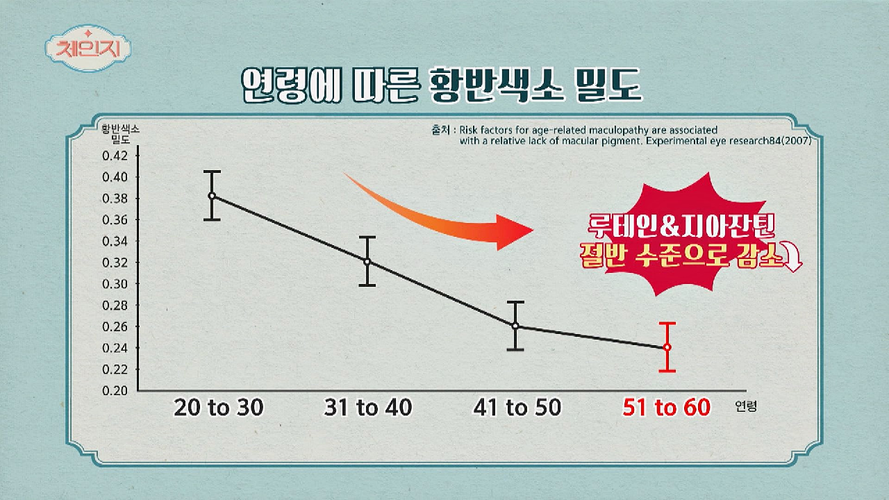 노화로 인한 황반색소 밀도 감소가 불러오는 안질환, &#39;황반변성&#39;