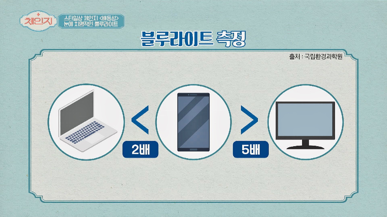 화면이 작다고 무시 NO! 스마트폰??의 &#39;블루 라이트 양&#39; | JTBC 210210 방송