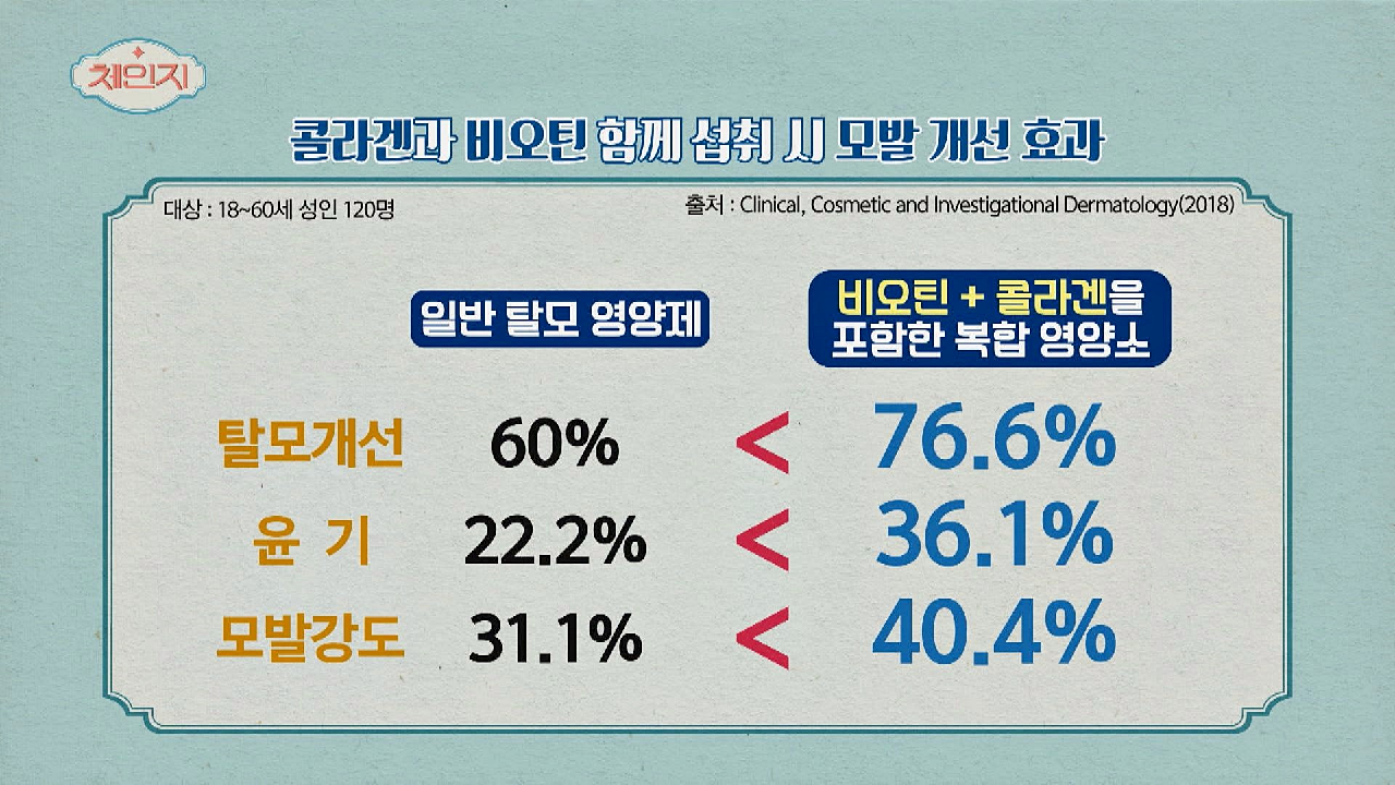 콜라겐+비오틴을 함께 섭취할 경우 &#39;모발 건강&#39;에 효과 up↗