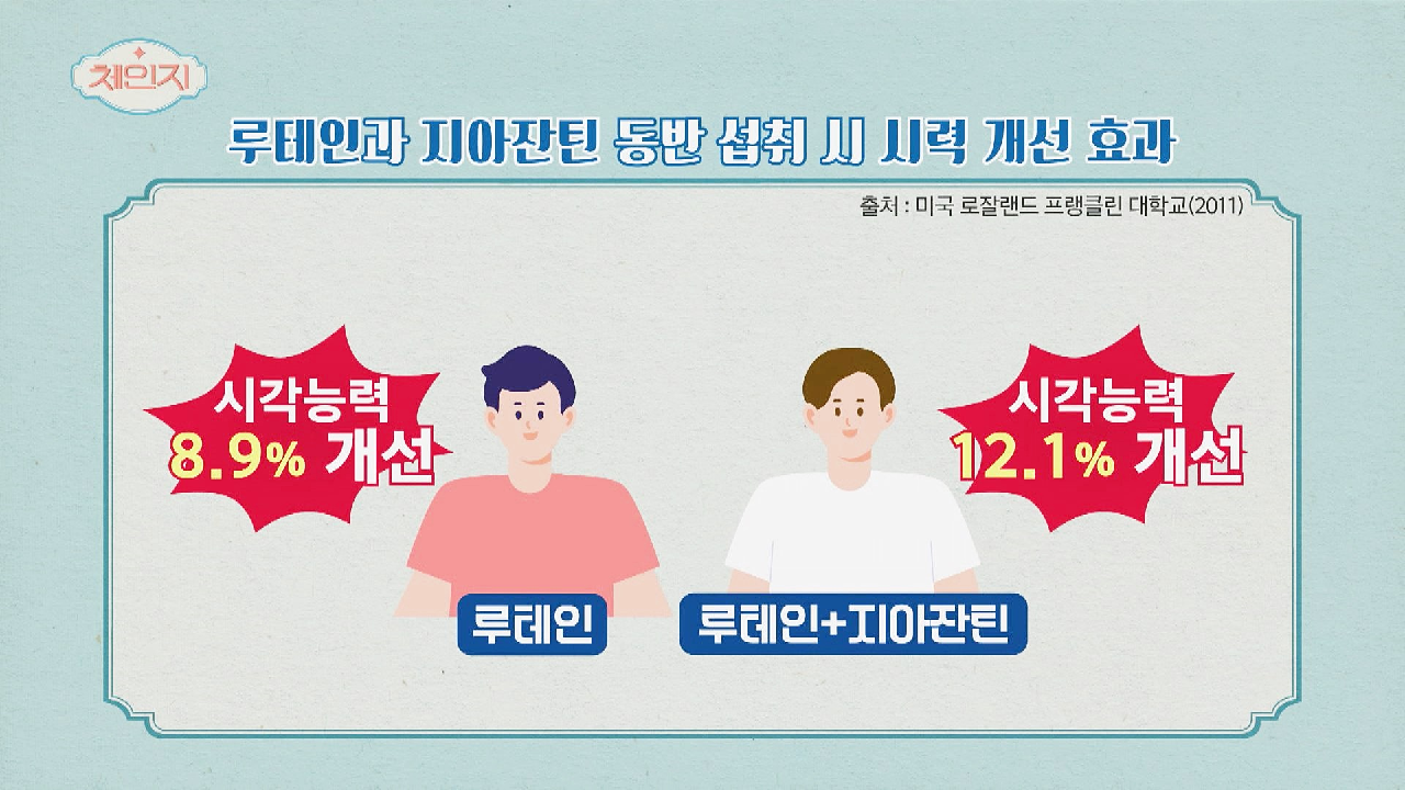 루테인과 &#39;지아잔틴&#39; 함께 먹고 시각 개선력 높이기?? | JTBC 210421 방송