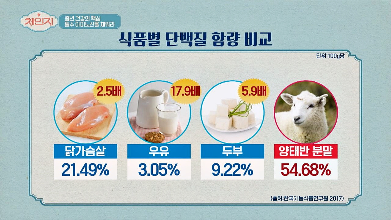 (함량 비교) 우유보다 단백질이 17.9배나 많은 &#39;양태반&#39;..!