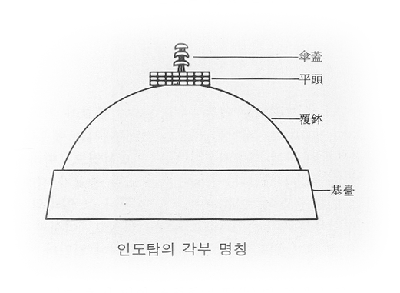 산치구조