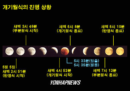 개기월식일정