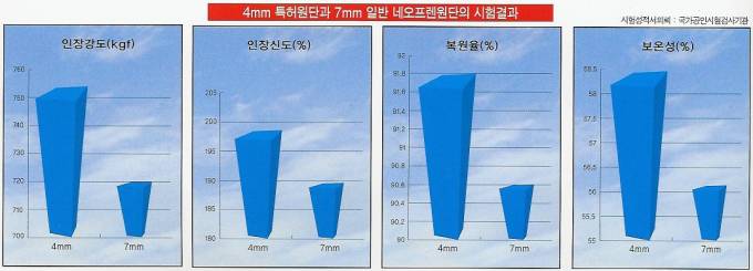 제품의 물리적, 특성