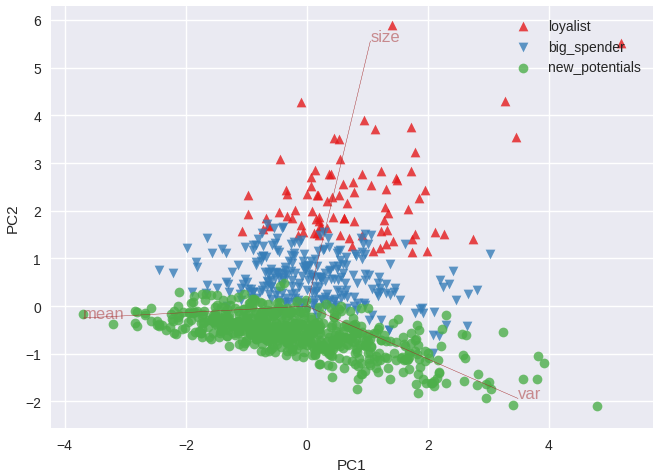 PCA in Machine Learning