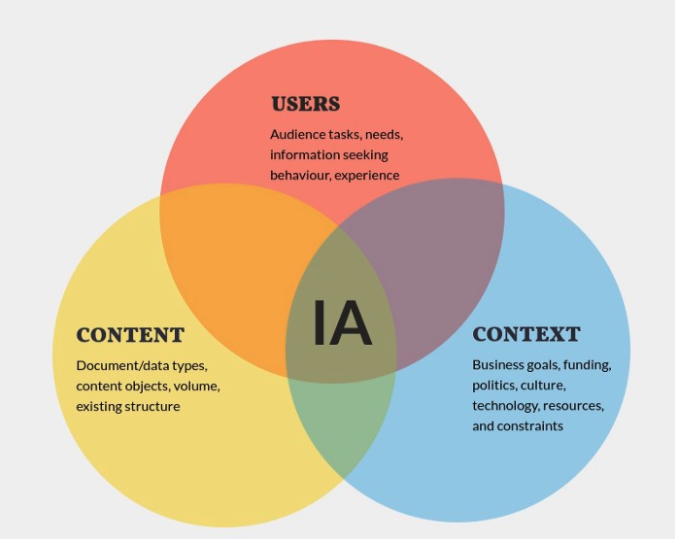 Information Architecture 설계