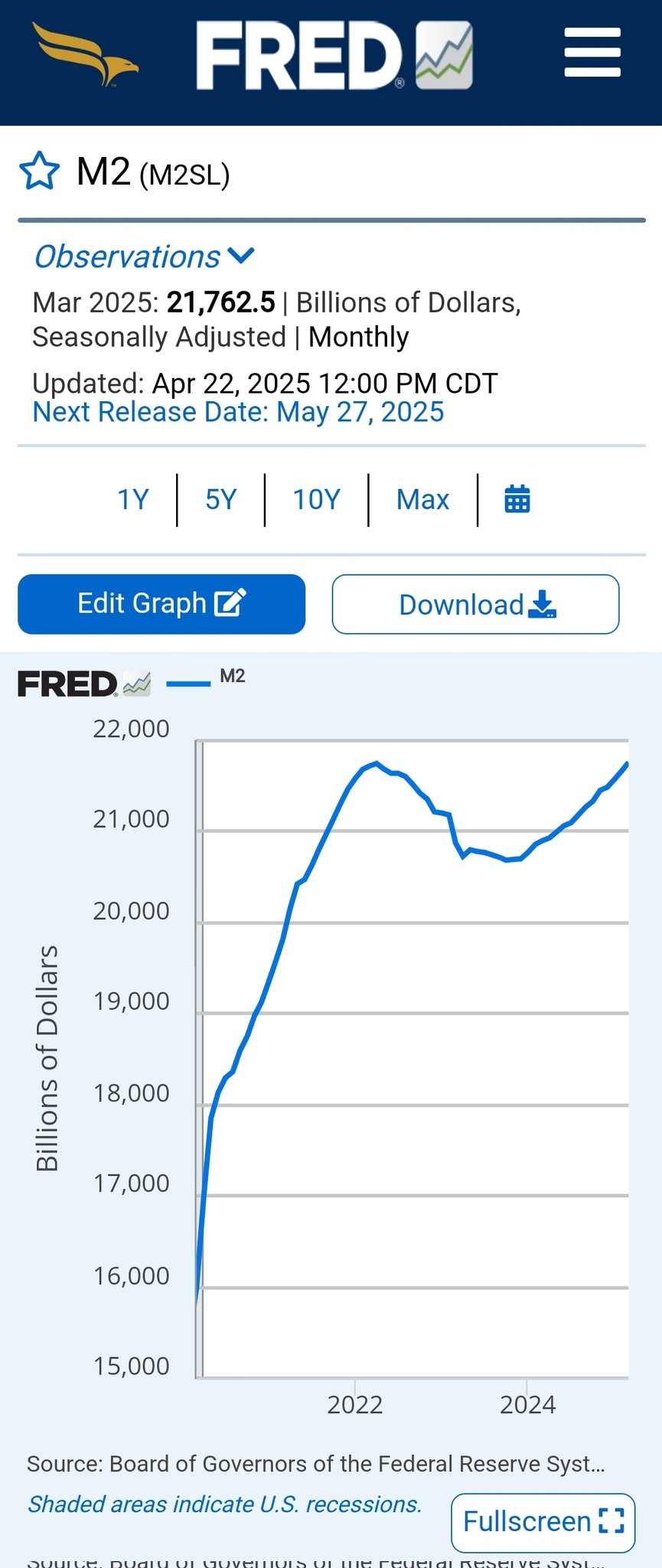 2025 미국 M2 통화량의 현황과 경제적 함의