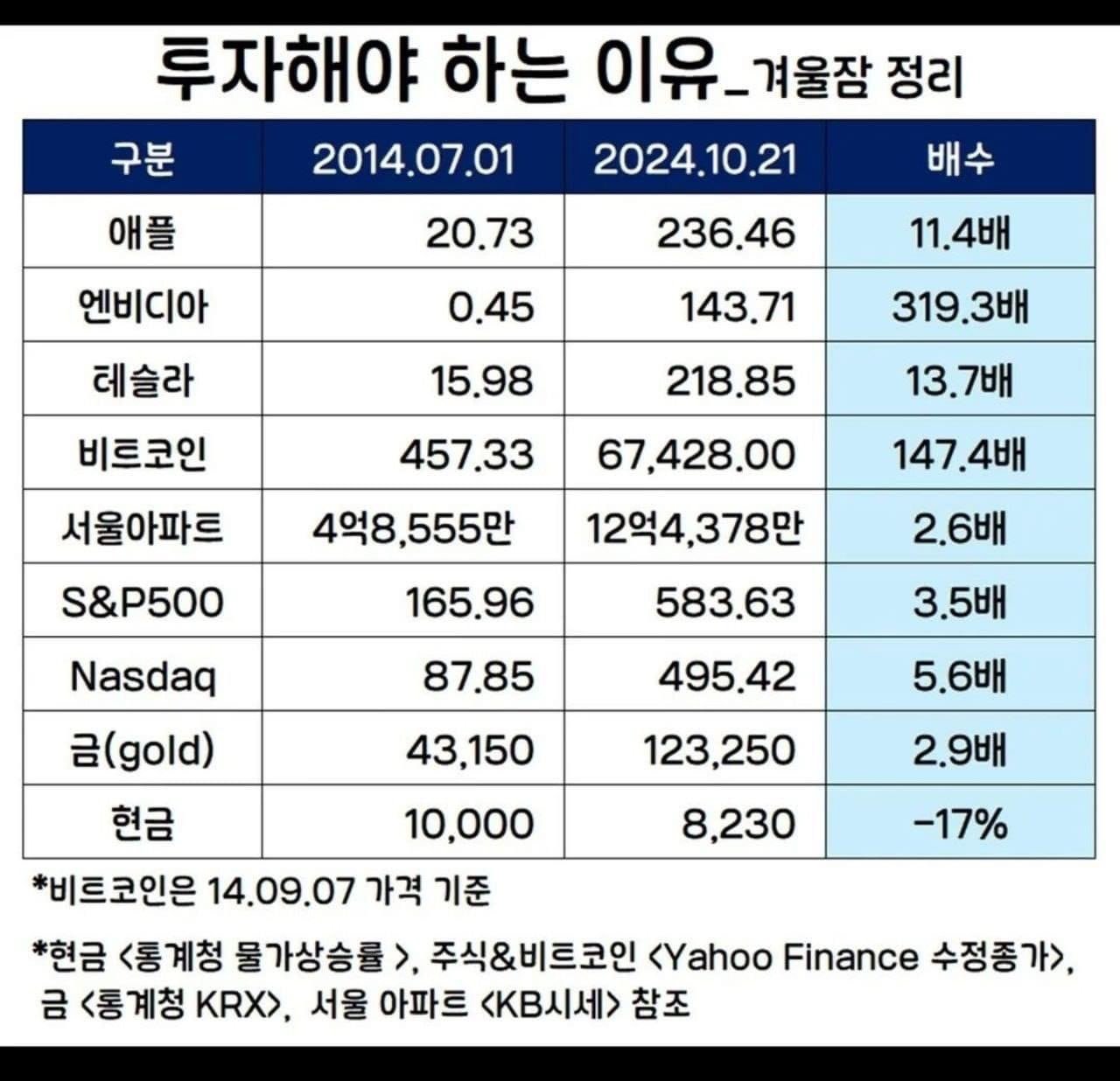 자산 평가 기준: 투자 10년 비교
