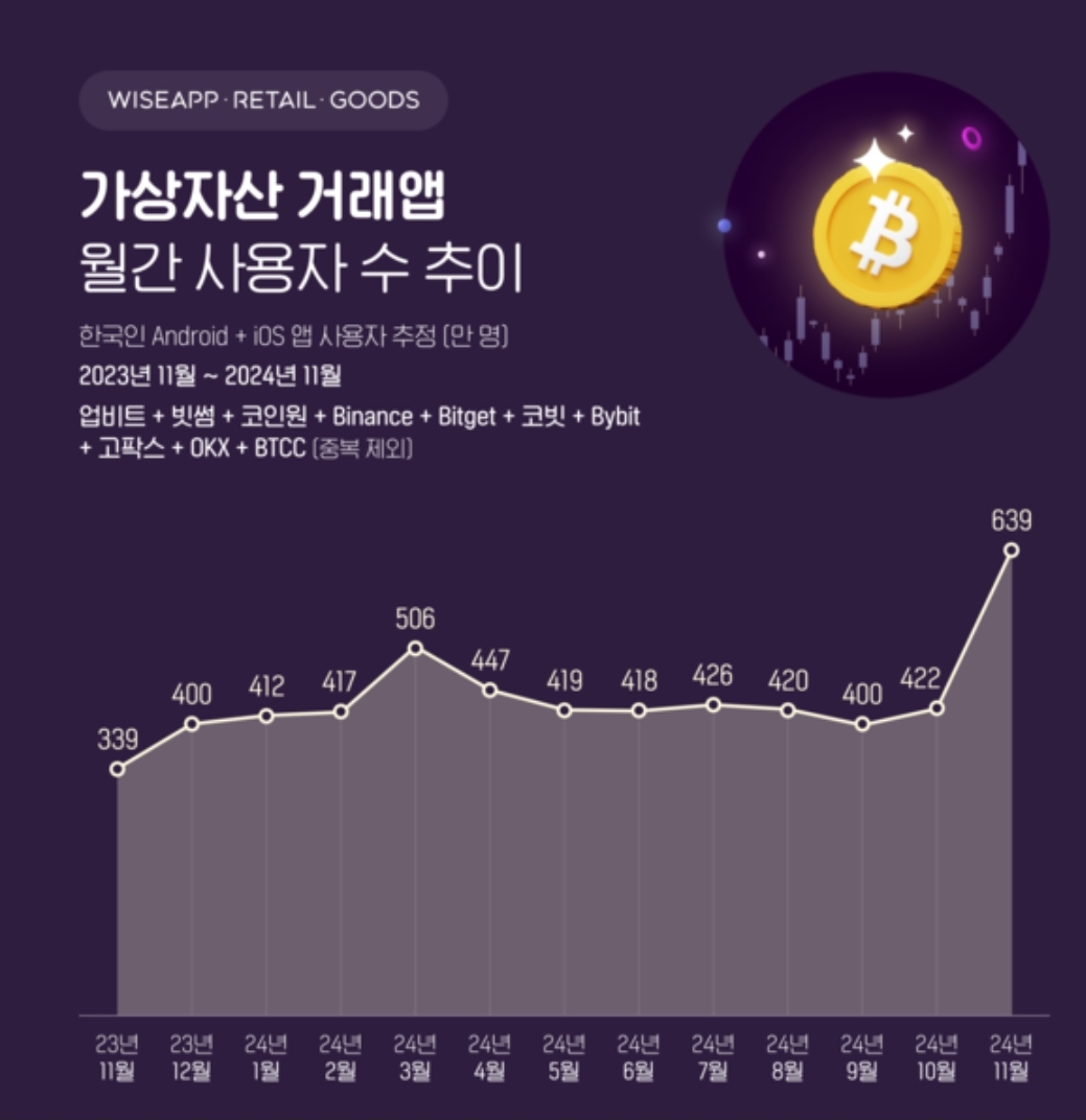 국내 가상자산 거래 앱 사용자 수는 639만 명