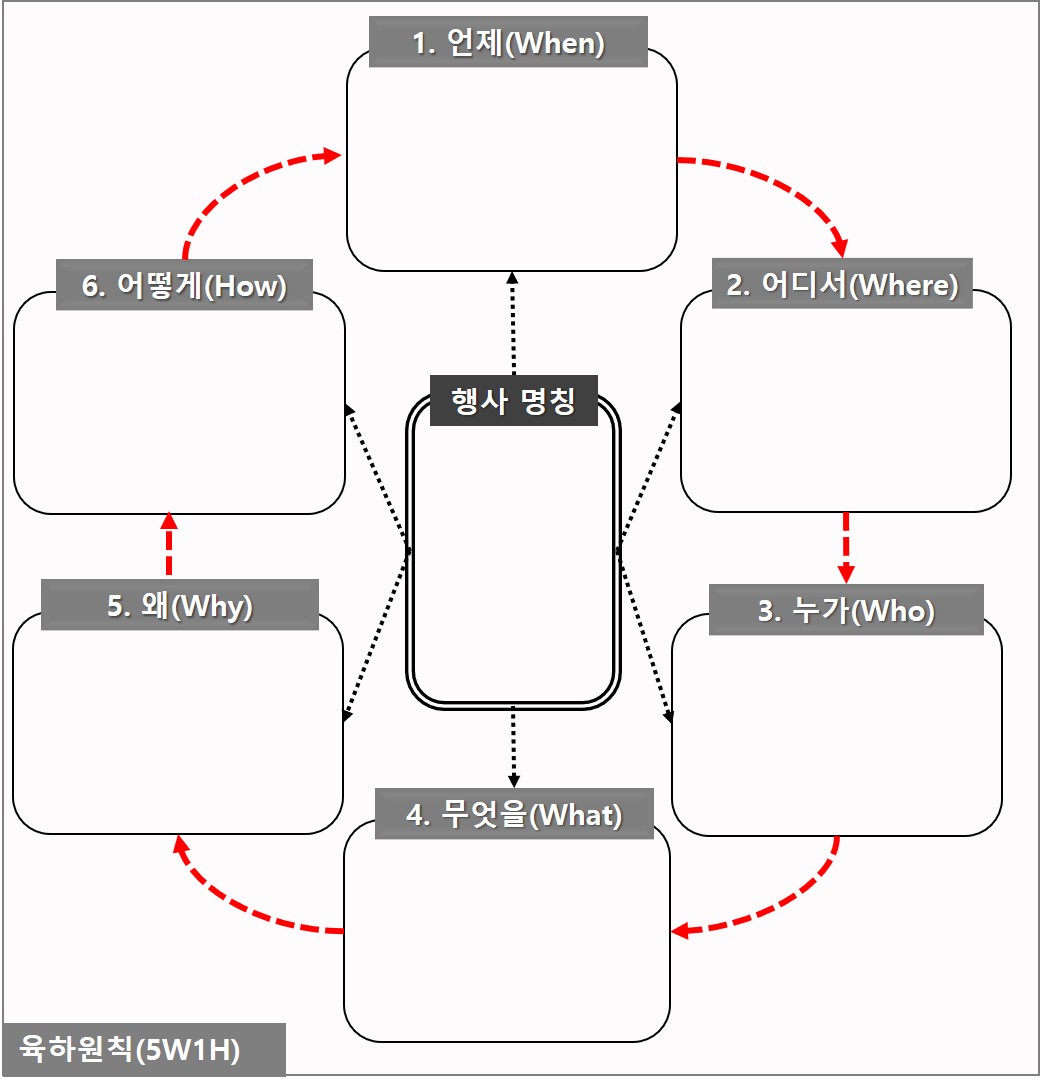 육하원칙(5W1H)에 따른 각종 회의 기획 따라 하기