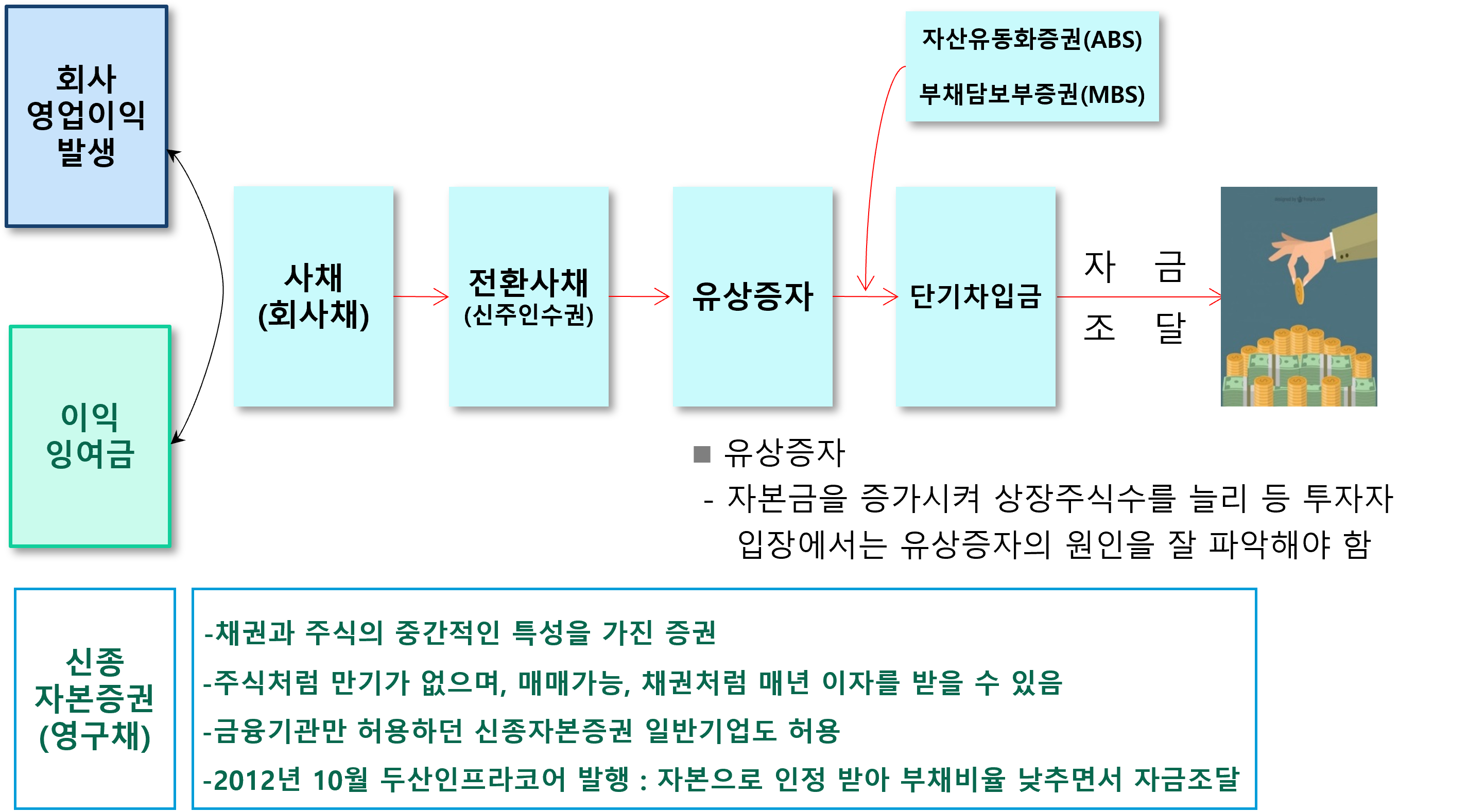 신종자본증권, 빚도 아니고 자본도 아닌 그 애매한 매력