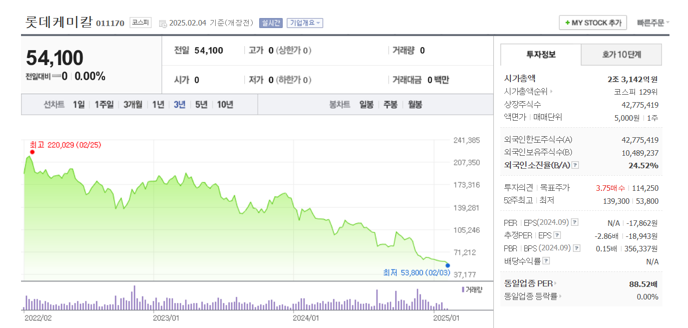 석유화학 기업의 비교