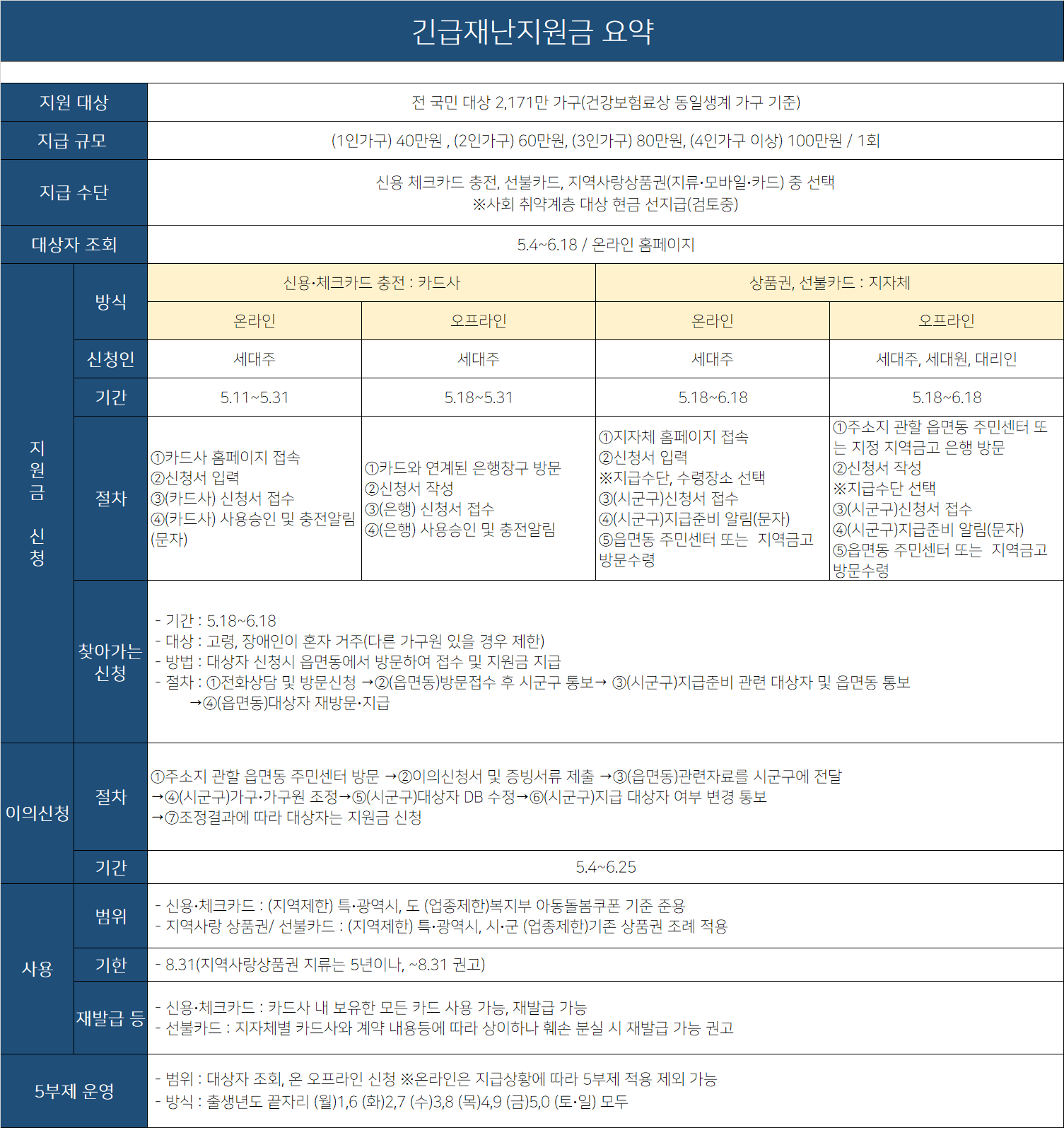 전국민 긴급재난지원금 정리(신청방법)