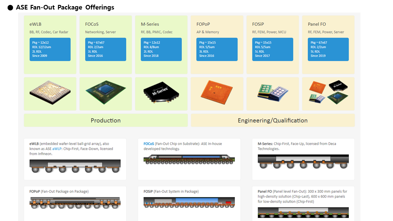 Fan-Out Packaging②