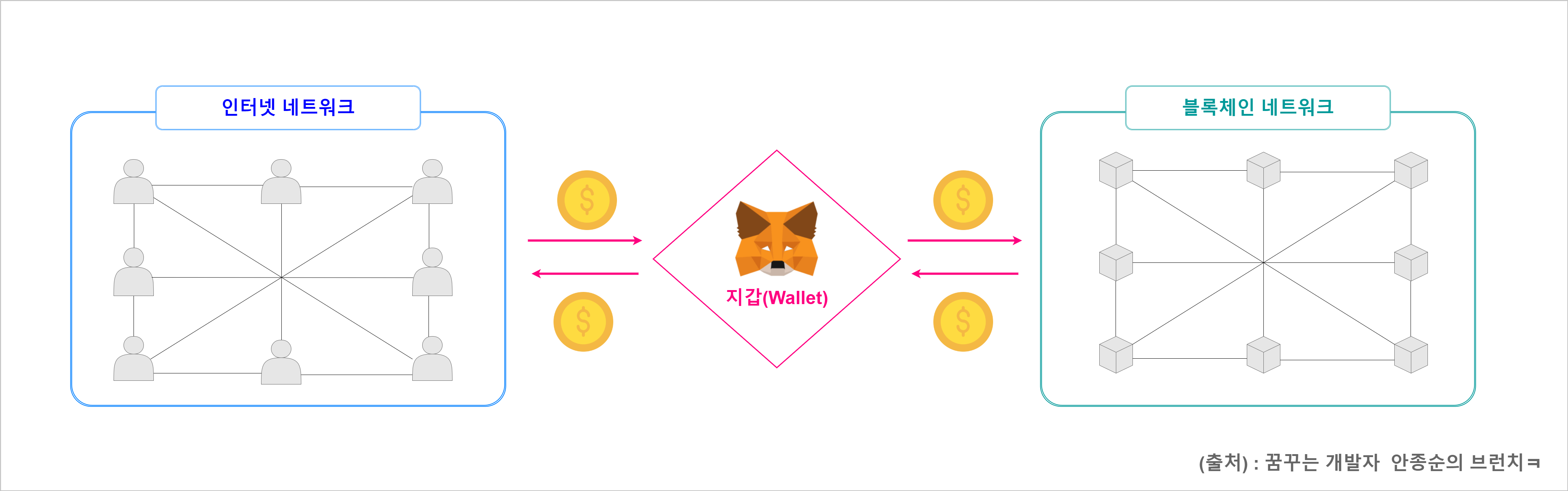디앱(Dapp) 개발 로드맵