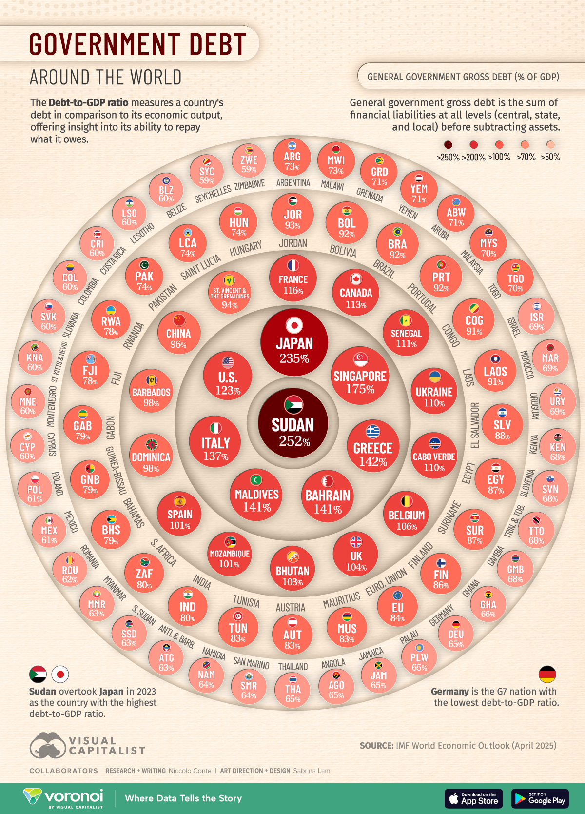 나라별 GDP 대비 부채비율