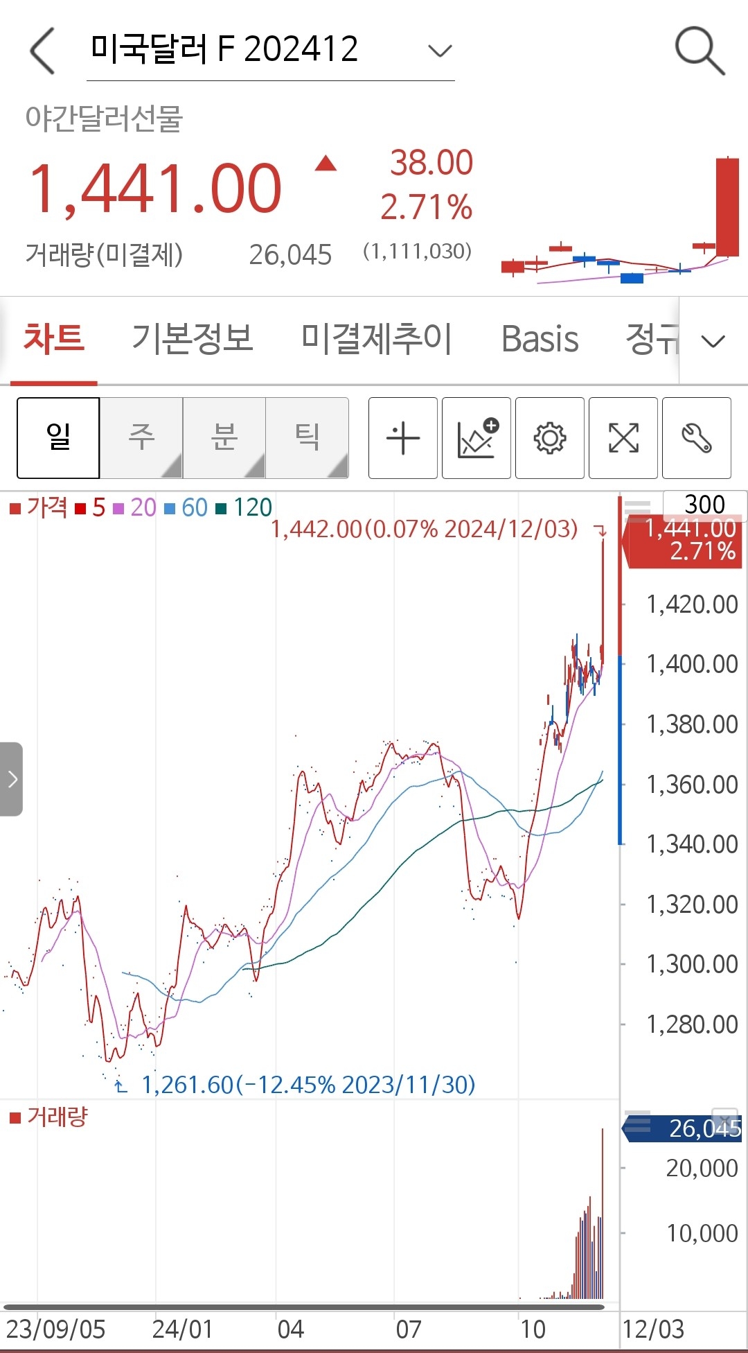 비상계엄 발동에 야간선물 시세를 다들 보셨나요