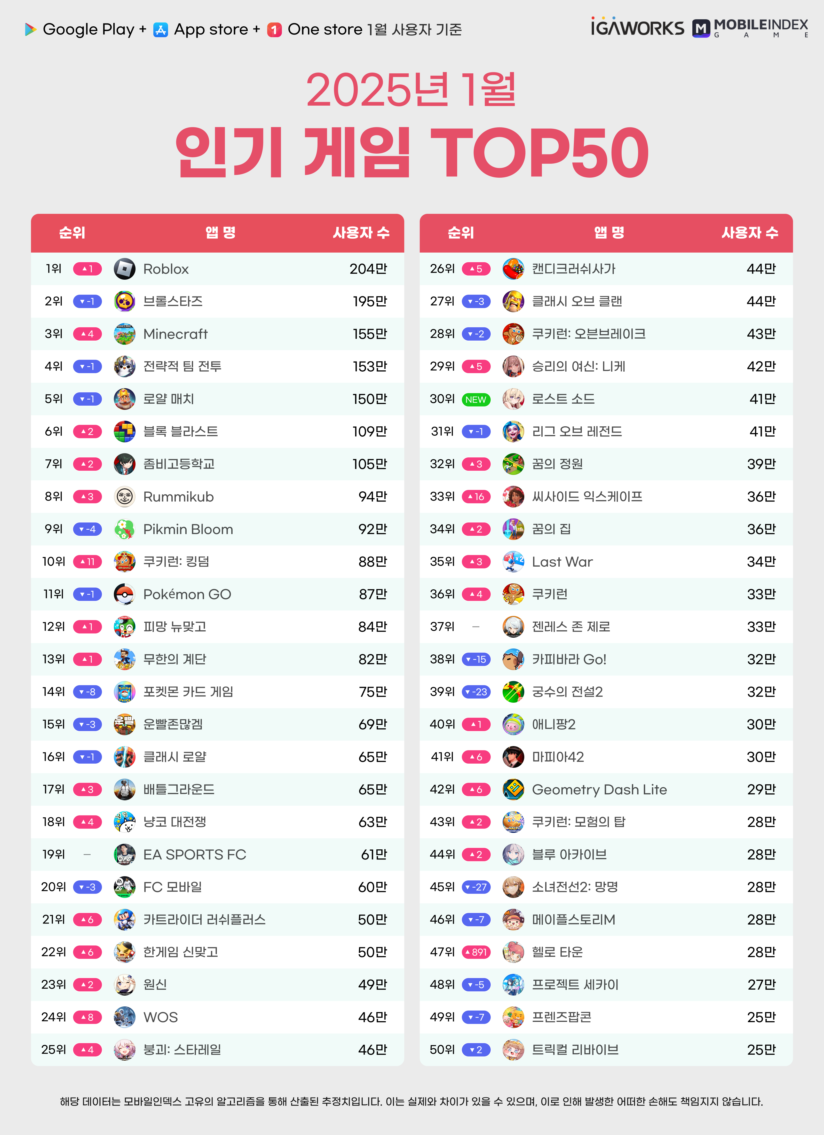 1월 월간 인기 게임 앱 순위 총정리