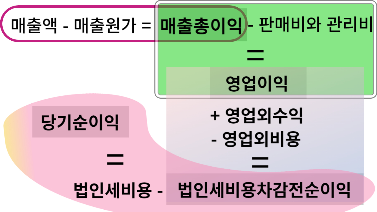 입문자를 위한 재무제표 숫자를 가치로 전환하는 방법