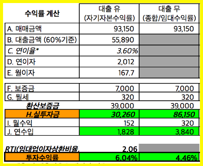 구분상가 투자 고려사항 유의할 요소 2