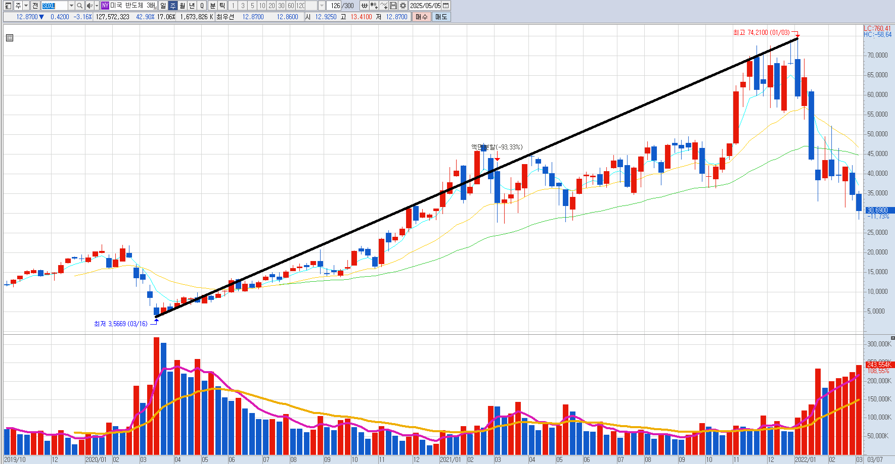 미국 3배 레버리지 ETF, 투자해도 괜찮을까?
