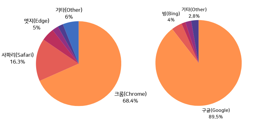 출처 : Statcounter (편집 : 테크잇슈)