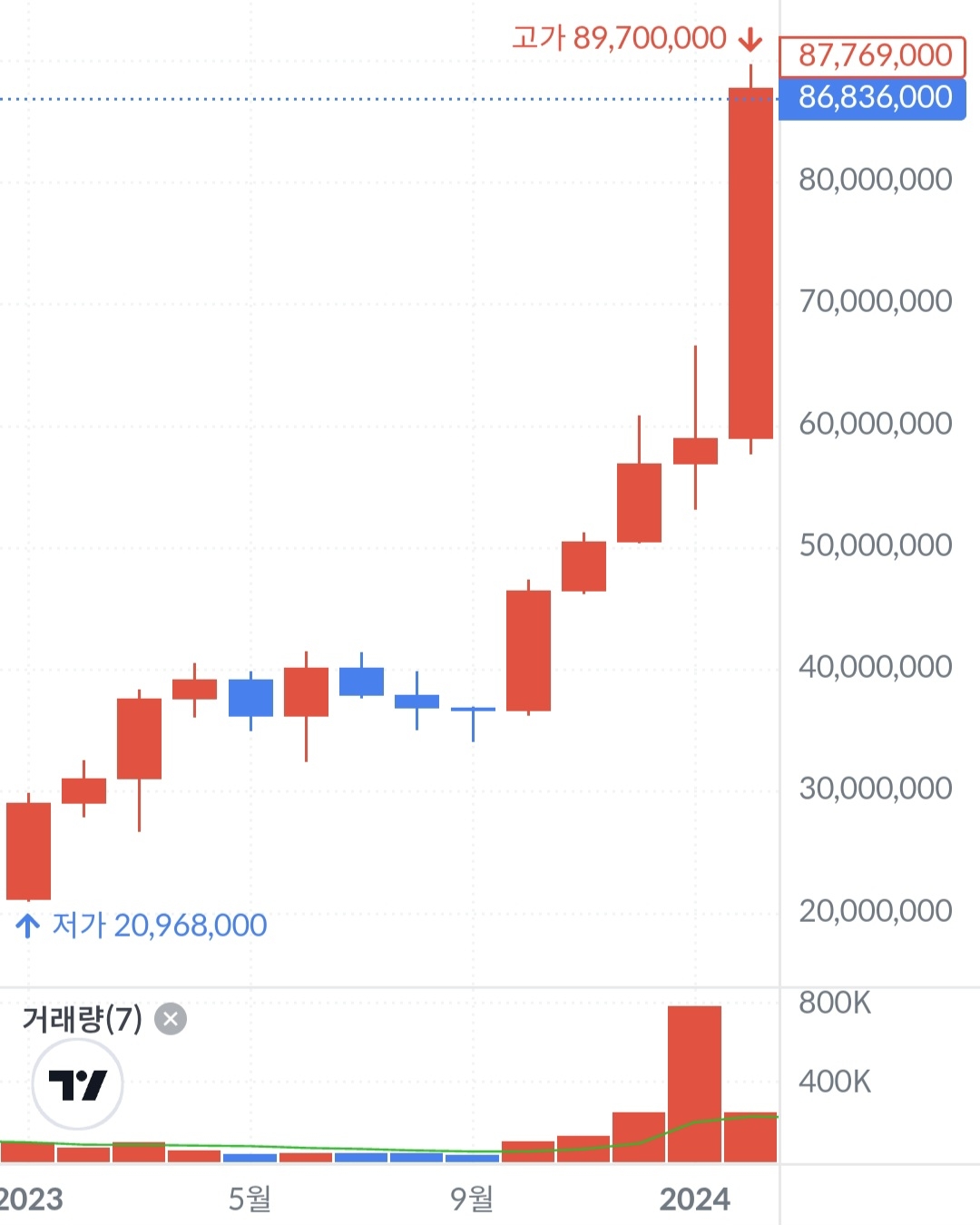 [재정 독립 5] 요즘 대세 비트코인, 지금 살까 말까