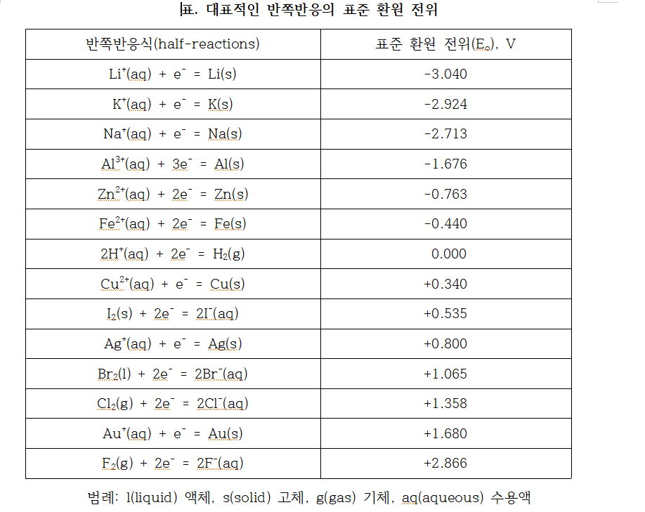 D6. 표준 환원 전위 D6. 표준 환원 전위