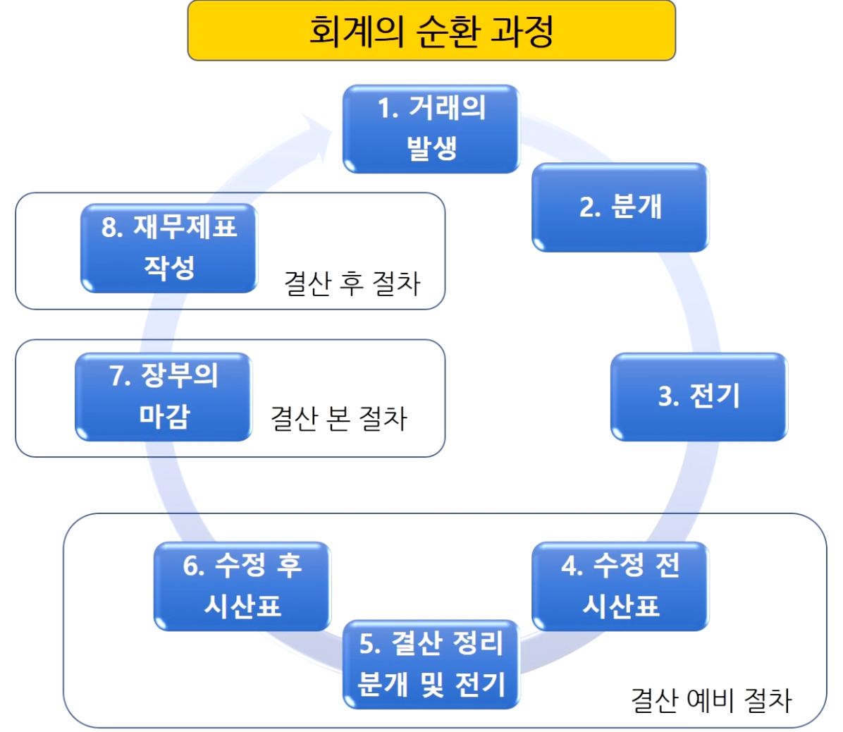 [사업의 기초] 회계(장부)5_12일 차