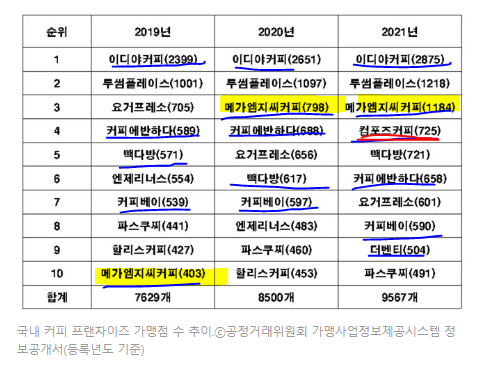 브런치 키워드: 프랜차이즈창업