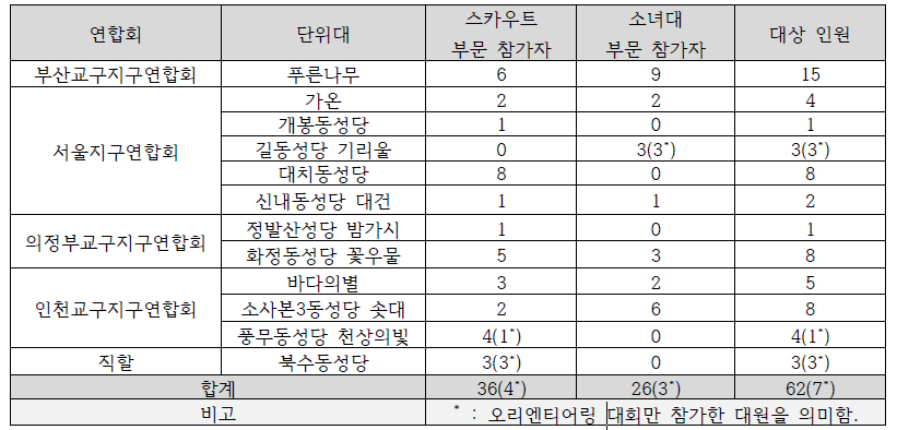 (사)한국스카우트연맹 이미지