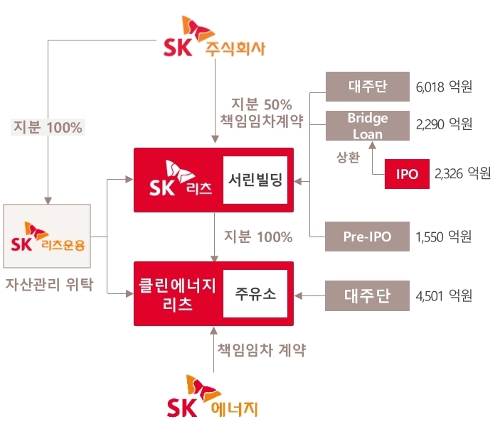 에스케이위탁관리부동산투자회사 주식회사 이미지