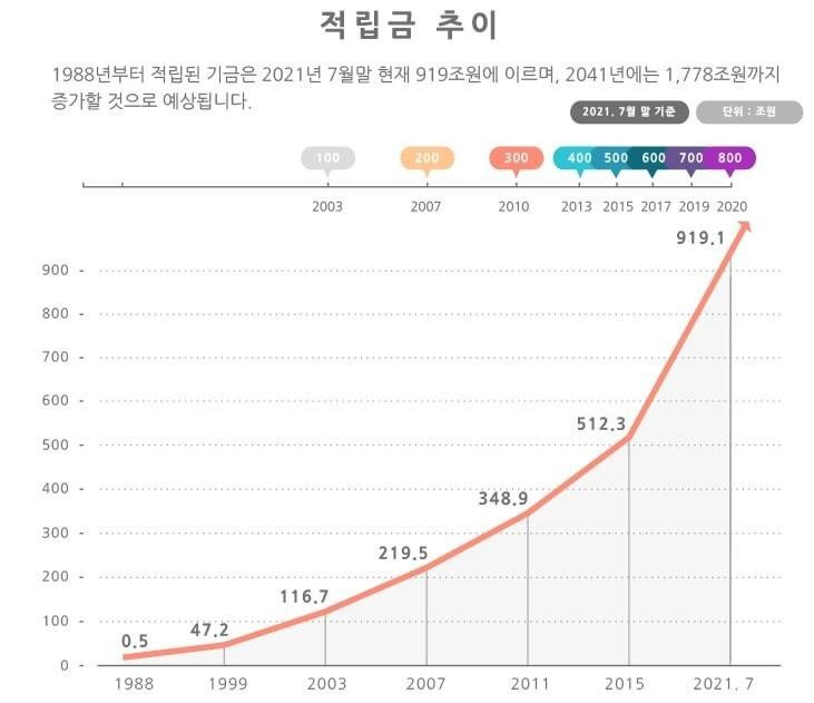 요즘 국민연금 기사가 없는 이유.jpg | 인스티즈