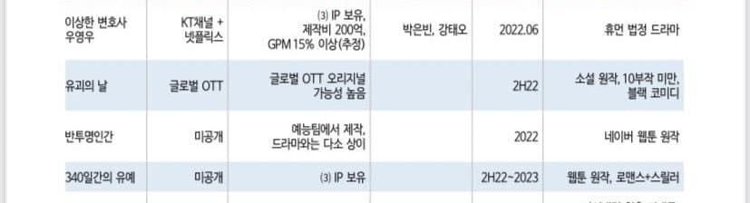 제작비가 200억 들었다는 드라마 이상한 변호사 우영우 | 인스티즈