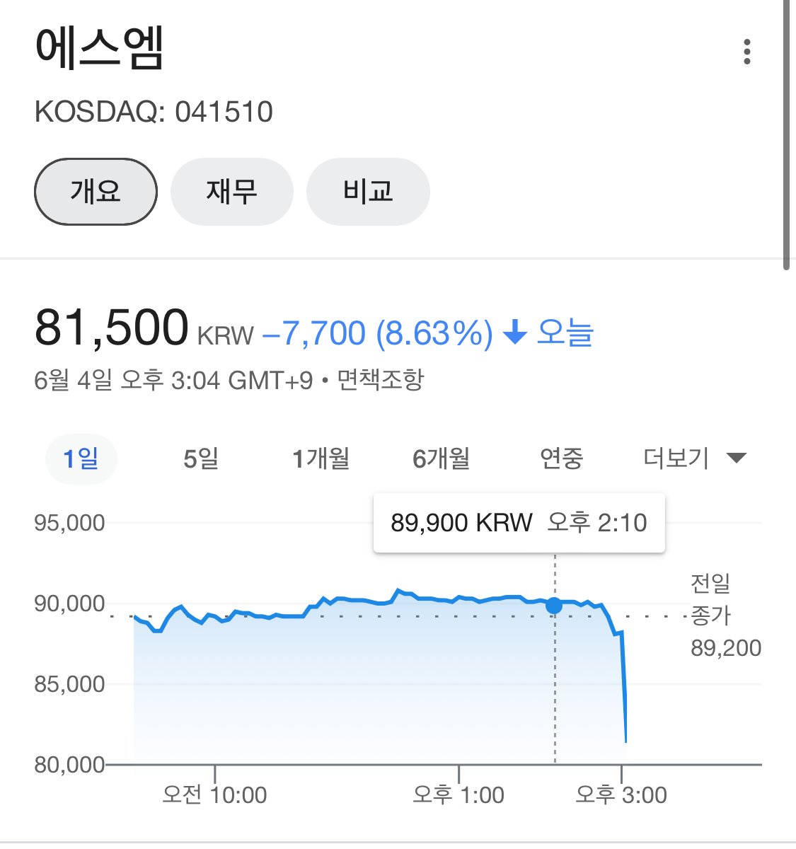 오늘자 Sm주가 근황 - 웃긴자료 ‥‥‥‥‥、 - 도탁스 (DOTAX)