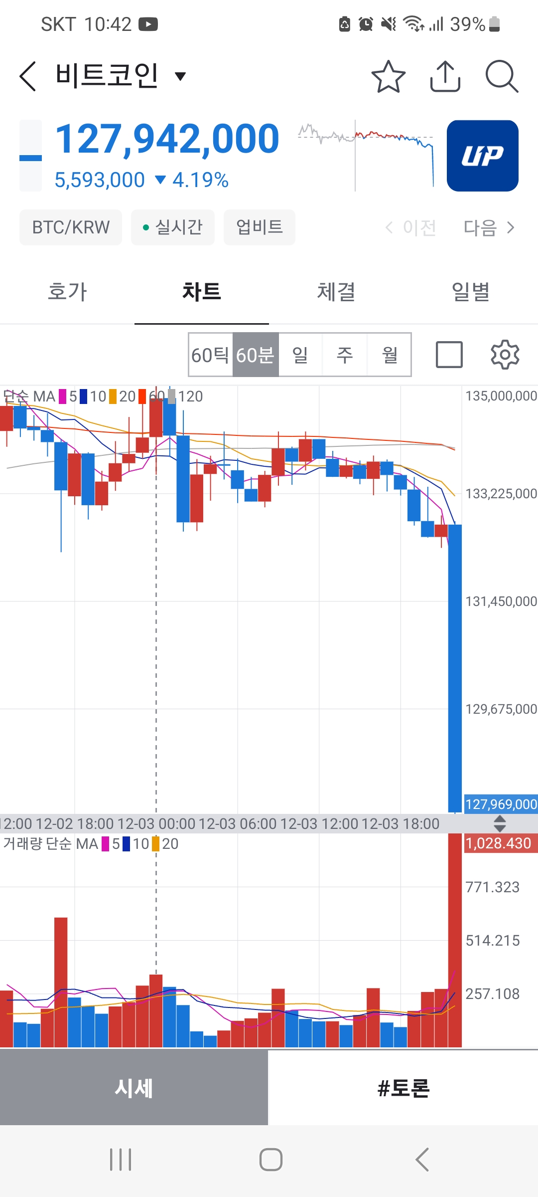 비트코인은 한국인이 이끄는건가 ㄷㄷ - 웃긴/안웃긴게시판 - 훌리건 천국