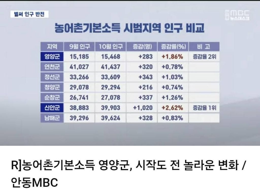 농어촌 기본소득 시범지역 인구비교!!!/ 박경철박사 - 목회 자료실 - 갈계골이야기 농어촌 기본소득 시범지역 인구비교!!!/ 박경철박사
