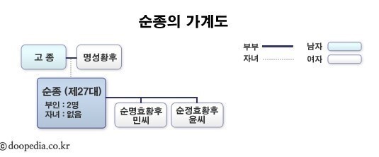 조선 27대왕 순종 - 역사와 답사 - 오비 세상속으로