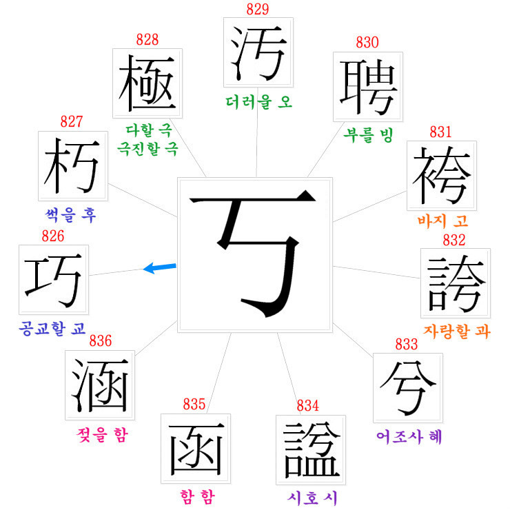 丂 에서 파생된 한자 - 한자 초급반 - 한자사랑방