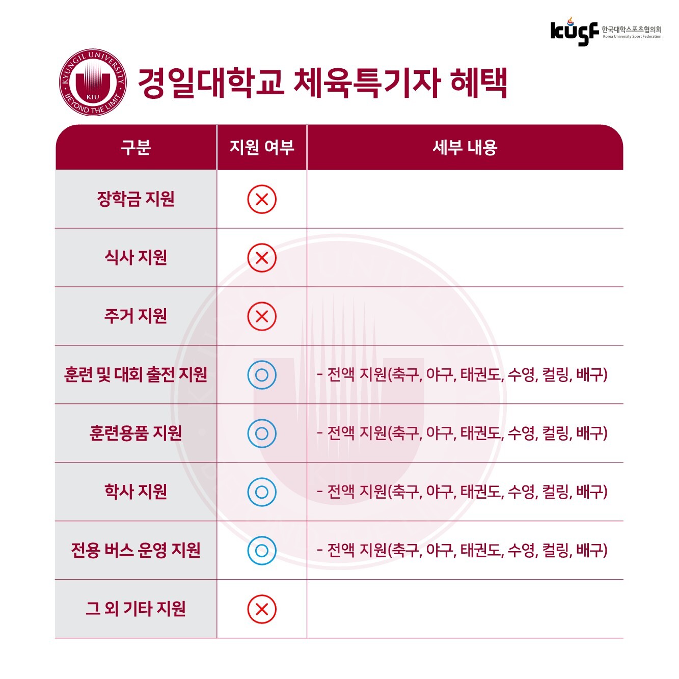 2023학년도 체육특기자 선발대학 체육특기자 혜택편(KUSF한국대학스포츠협의회) - U-20대학축구 - 축구선수 학부모연합회