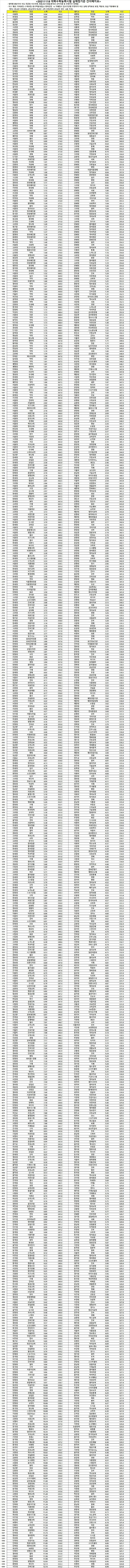 문이과 입결표 나왔는데 | 인스티즈