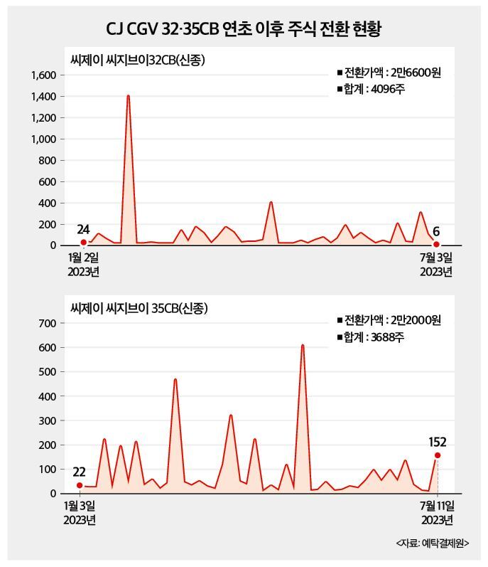 씨제이 씨지브이(주) 이미지
