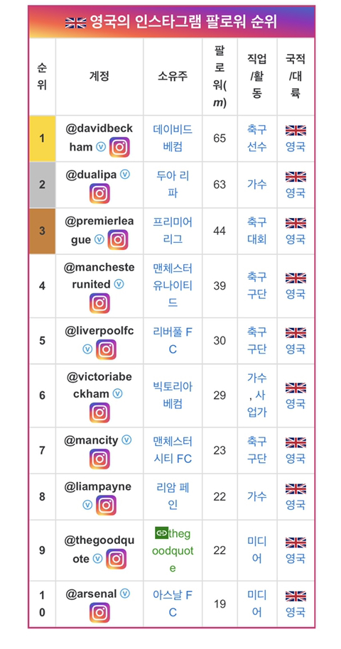 뭔가 특징이 보이는 나라별 인스타 팔로워 순위.jpg | 인스티즈