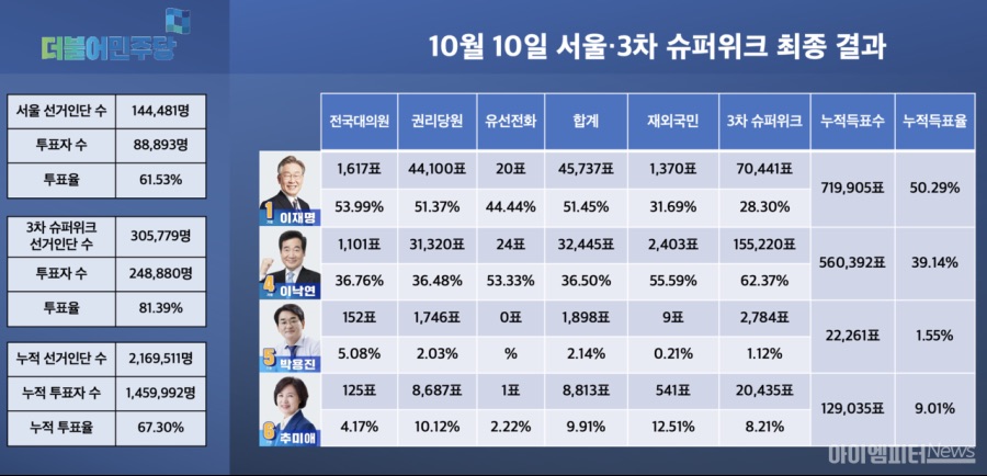  이재명 측은 결선을 가선 안되는 이유가 있는 것 처럼 군다 | 인스티즈