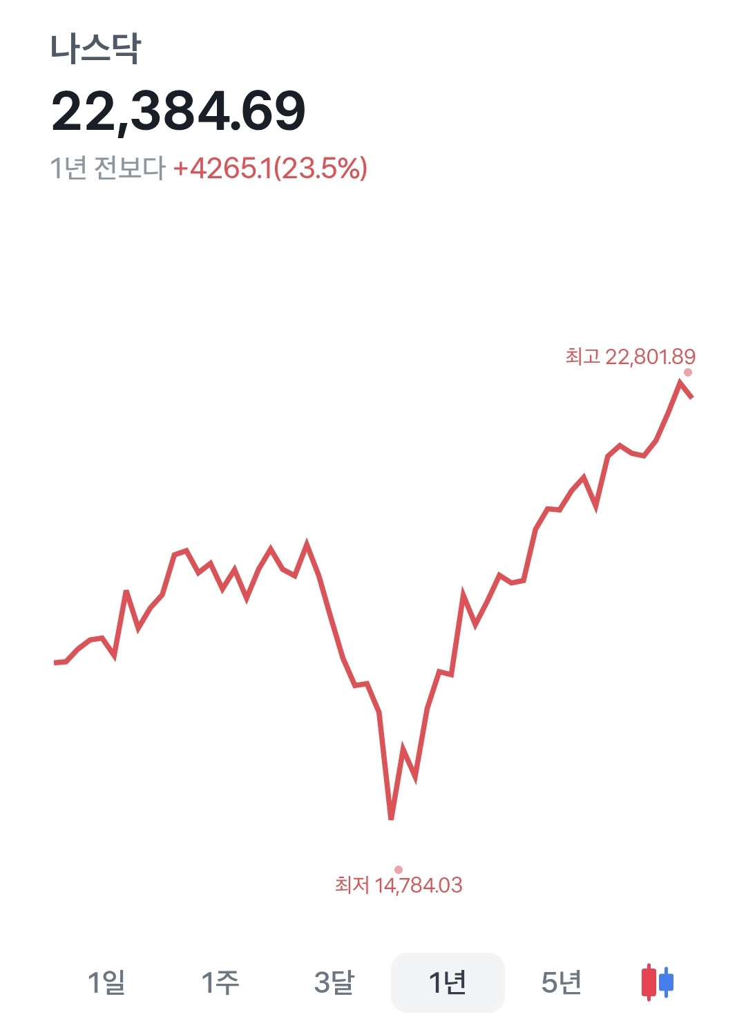 현금 제외한 모든 자산이 급등하고 있는 요즘 현황 (N) | 인스티즈